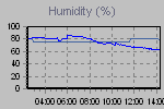 Humidity Graph Thumbnail