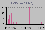 Daily Rain Graph Thumbnail