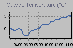 Temperature Graph Thumbnail