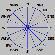 Wind Rose