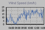 Wind Graph Thumbnail